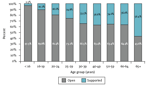 Figure 4.2: Per cent of consumers by disability employment service type and age group, 2005-06