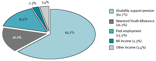 Figure 4.4: Main income source, 2005-06