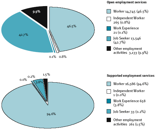 Figure 4.5: Employment phase of employed consumers 'on the books', by service type, 30 June 2006