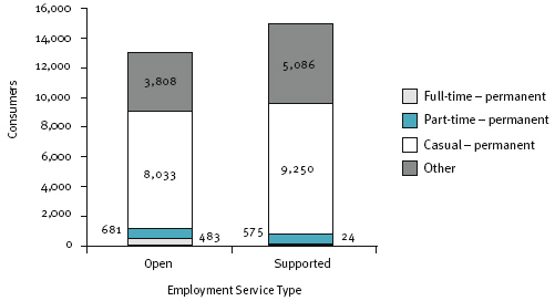 Figure 4.6: Disability employment service type by basis of employment, 30 June 2006