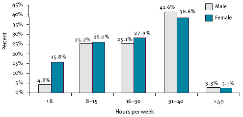 Figure 4.7: Per cent of male and female workers or independent workers by hours of employment per week, 30 June 2006