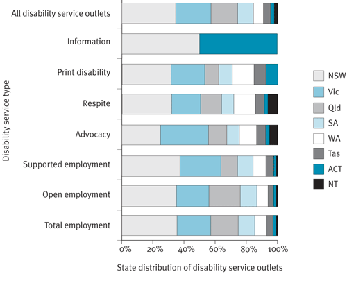 Figure 3.2: State distribution of disability service outlet type across Australia, 2006â€“07