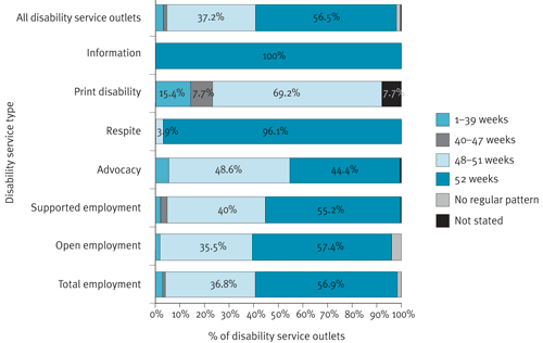 Figure 3.7: Disability service outlet type, by operating weeks in 2006â€“07