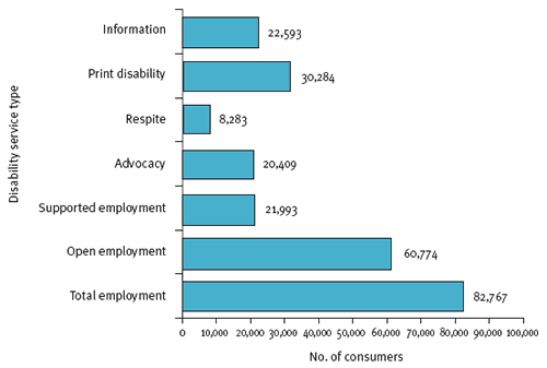 Figure 3.9: All consumers assisted, by disability service outlet type, 2006-07 