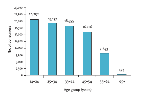 Figure 4.1: All disability employment service consumers, by age group, 2006-07