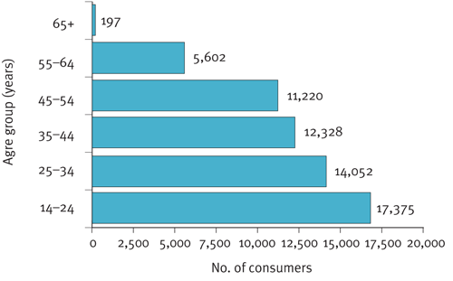 Figure 4.16: All open employment service consumers, by age group, 2006-07