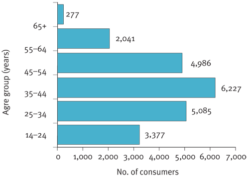 Figure 4.28: All supported employment service consumers, by age group, 2006-07