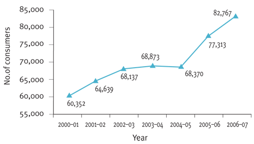 Figure 5.1: Consumers accessing specialist disability employment assistance, 2000-01 to 2006-07