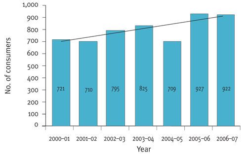 Figure 5.11: Consumers from non-English speaking backgrounds accessing supported employment services, 2000-01 to 2006-07 