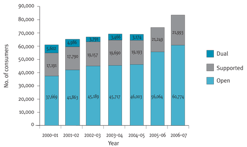 Figure 5.2: Consumers accessing specialist disability employment assistance, by employment service type, 2000-01 to 2006-07