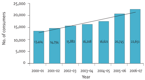 Figure 5.4: Female consumers accessing open employment services, 2000-01 to 2006-07