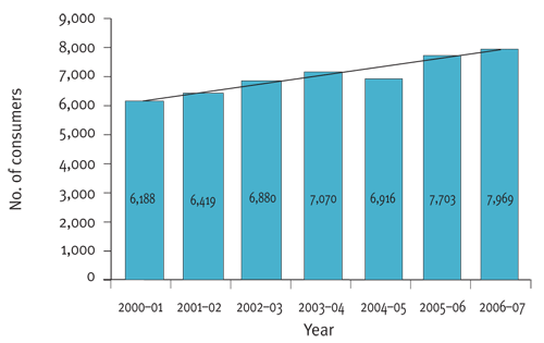Figure 5.5: Female consumers accessing supported employment services, 2000-01 to 2006-07 