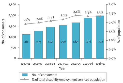 Figure 5.6: Indigenous consumers accessing specialist disability employment assistance, 2000-01 to 2006-07