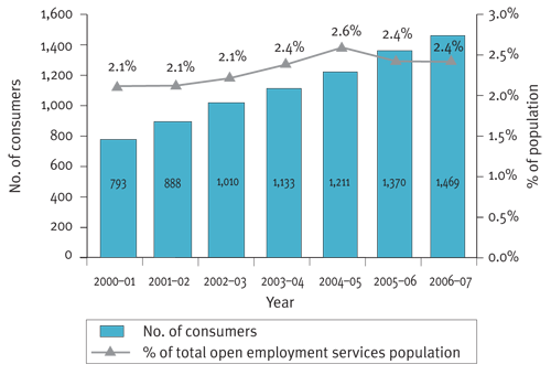Figure 5.7: Indigenous consumers accessing open employment services, 2000-01 to 2006-07