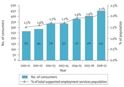 Figure 5.8: Indigenous consumers accessing supported employment services, 2000-01 to 2006-07