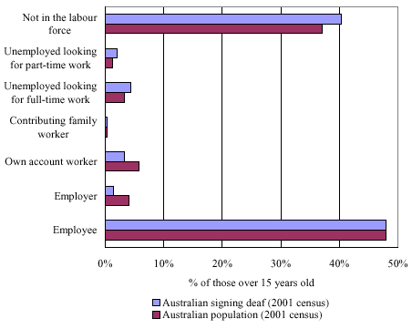 Figure 12:  Employment status