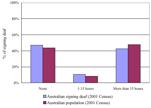 Figure 13:  Hours worked by the ABS 2001 census signing Deaf population compared to the general Australian population