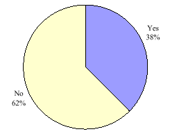 Figure 15:  Did someone help you complete this survey? (percentage of Deaf Auslan user survey respondents)  