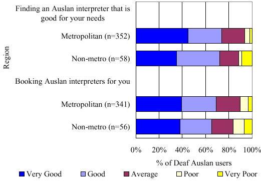 Figure 20:  Respondent ratings of interpreting agencies (e.g. Deaf Societies)
