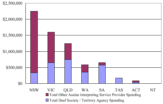 Figure 22:  Estimated total cost of Auslan interpreting (2002-03)