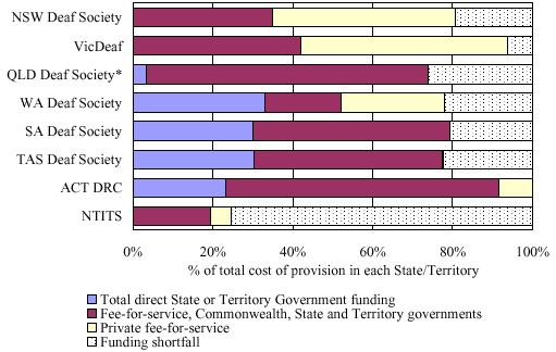 Figure 23:  Funding of Deaf Society and Territory Auslan interpreting services, 2002-03