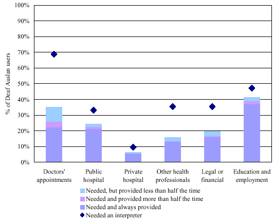 Figure 29:  Proportion of Deaf people needing an Auslan interpreter vs. proportion provided with an interpreter across key service areas