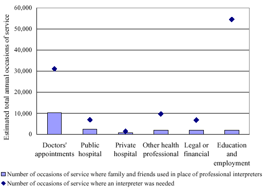 Figure 30:  Interpreting assistance provided by family and friends in place of professional interpreters