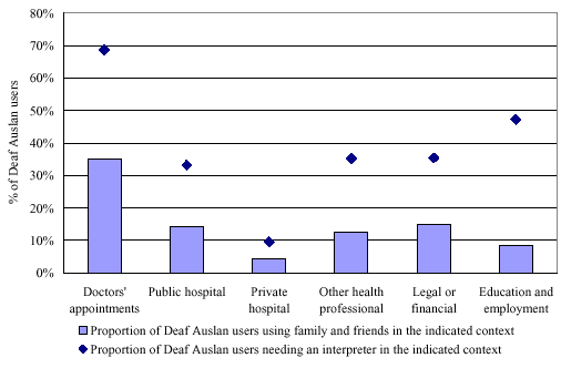 Figure 31:  Interpreting assistance provided by family and friends