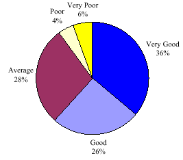 Figure 35:  How good are the professional interpreters you use in terms of value for money?  (% of Deaf Auslan users)