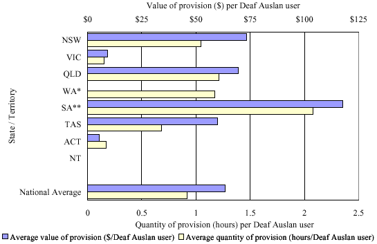 Figure 38:  Deaf Society and Territory Auslan interpreting agency provision of interpreters at doctors' appointments, 2002-03