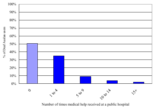 Figure 39:  In the last 12 months, how many times did you get medical help at a public hospital?