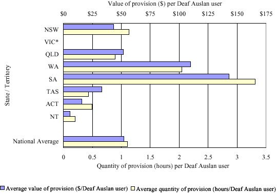 Figure 42:  Deaf Society and Territory Auslan interpreting agency provision of interpreters at public hospital appointments, 2002-03