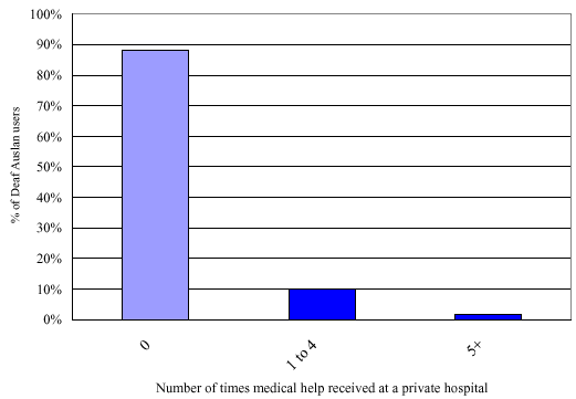 Figure 43:  In the last 12 months, how many times did you get medical help at a private hospital?
