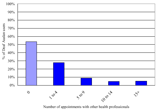 Figure 45:  In the last 12 months, how many appointments did you have with other health professionals (not doctors)?