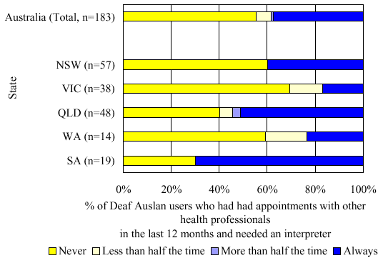 Figure 46:  In the last 12 months, how often were you provided with a professional Auslan interpreter at appointments with other health professionals when you needed one?