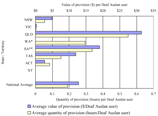 Figure 47:  Deaf Society and Territory Auslan interpreting agency provision of interpreters at appointments with other health professionals across States and Territories, 2002-03.
