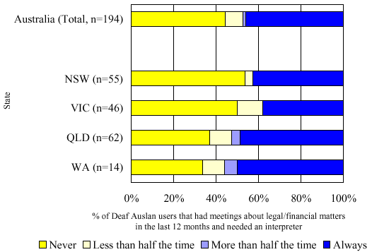 Figure 49:  In the last 12 months, how often were you provided with a professional Auslan interpreter at a legal or financial appointment when you needed one?
