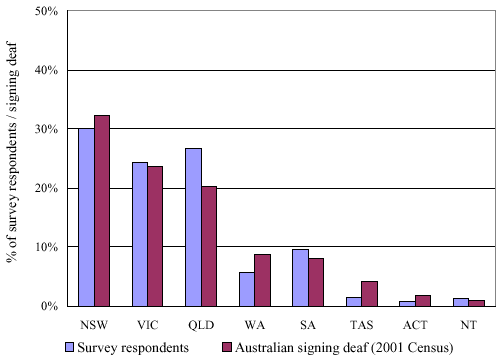 Figure 5:  State and Territory distribution of Deaf Auslan user survey respondents compared to the ABS 2001 census signing Deaf population 