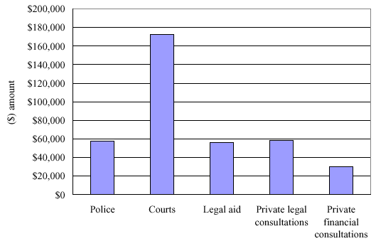 Figure 50:  Total cost of providing Auslan interpreting for legal and financial matters, 2002-03