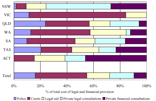 Figure 52:  The composition of Auslan interpreting for legal and financial matters by State Deaf Societies and the ACT Deafness Resource Centre, 2002-03