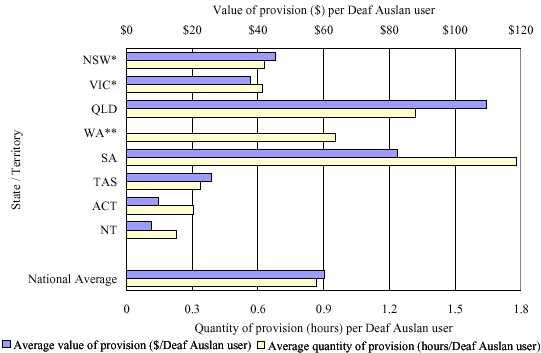 Figure 53:  Deaf Society and Territory Auslan interpreting agency provision of interpreters at legal and financial appointments, 2002-03