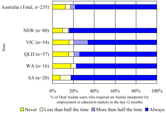 Figure 55:  In the last 12 months, how often were you provided with a professional Auslan interpreter for an education or employment matter when you needed one?
