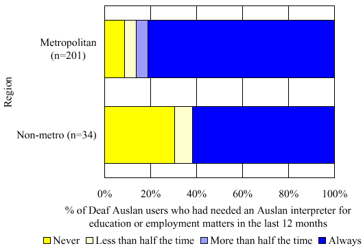 Figure 56:  In the last 12 months, how often were you provided with a professional Auslan interpreter for an education or employment matter when you needed one?