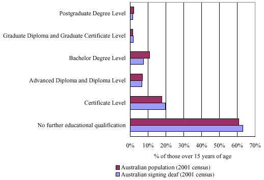 Figure 57:  Further education qualifications of the ABS 2001 census signing Deaf population compared to the general Australian population