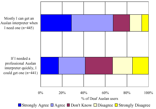Figure 59:  Extent to which Deaf Auslan users felt they could get an interpreter