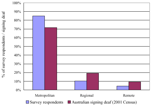 Figure 6:  Regional distribution of Deaf Auslan user survey respondents compared to the ABS 2001 census signing Deaf population