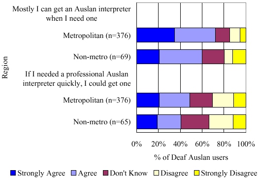 Figure 60:  Extent to which respondents agreed they could get an interpreter, by region