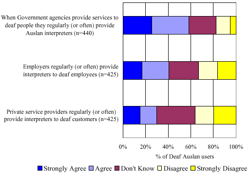 Figure 63:  Extent to which Deaf Auslan users agreed that interpreters are provided by government agencies, employers and private service providers