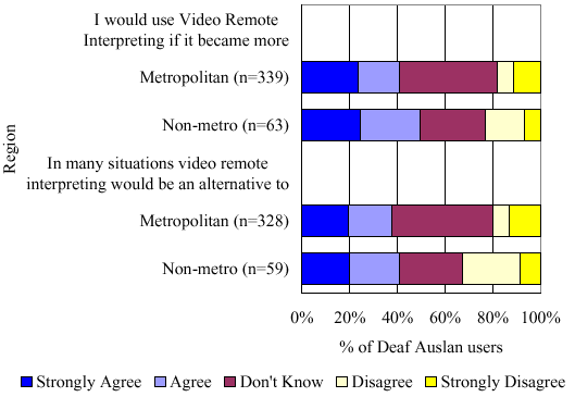 Figure 67:  Opinions of Deaf Auslan users on video relay interpreting , metropolitan and non-metropolitan areas