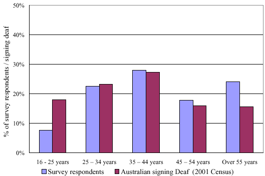 Figure 7: Age profile of Deaf Auslan user survey respondents compared to the ABS 2001 census signing Deaf population aged 16 and over
